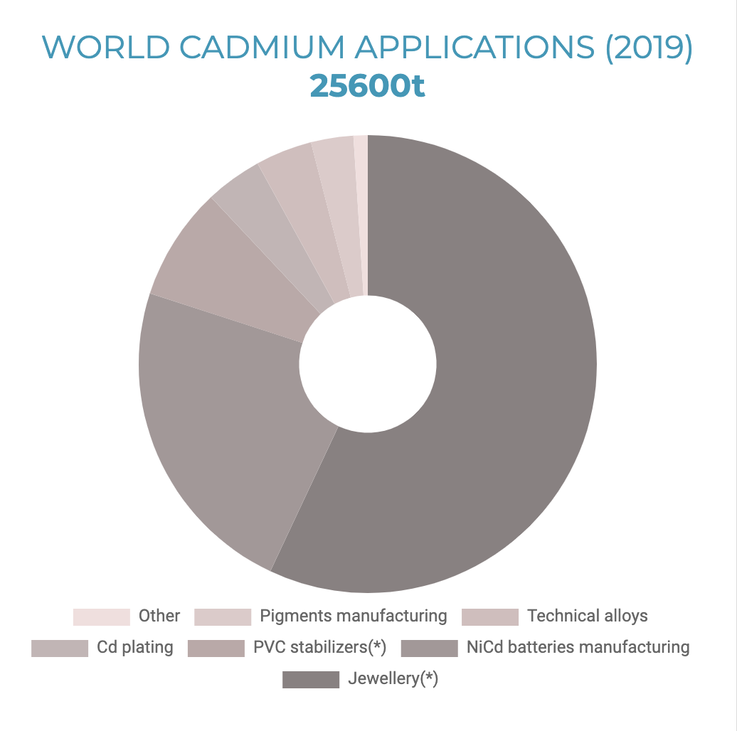 cadmium uses