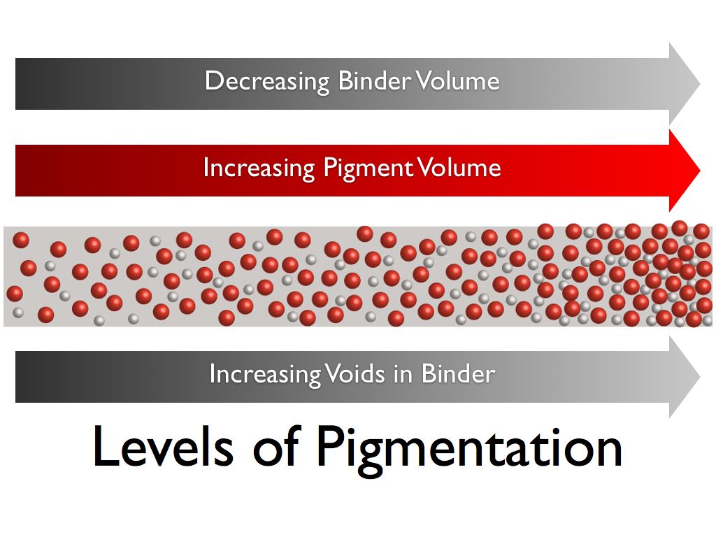 levels of pigmentation