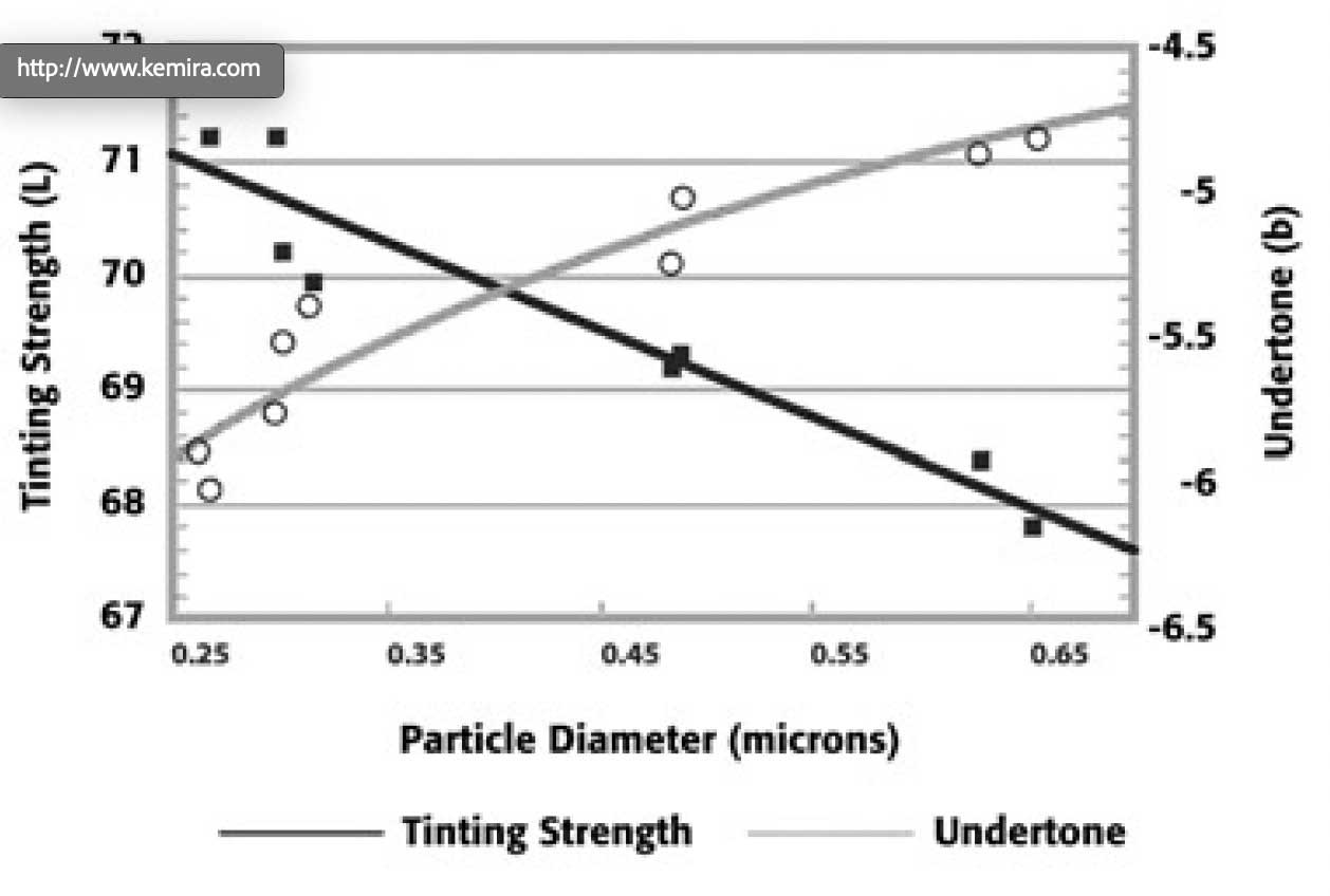 Pigment partiles and tinting strenght