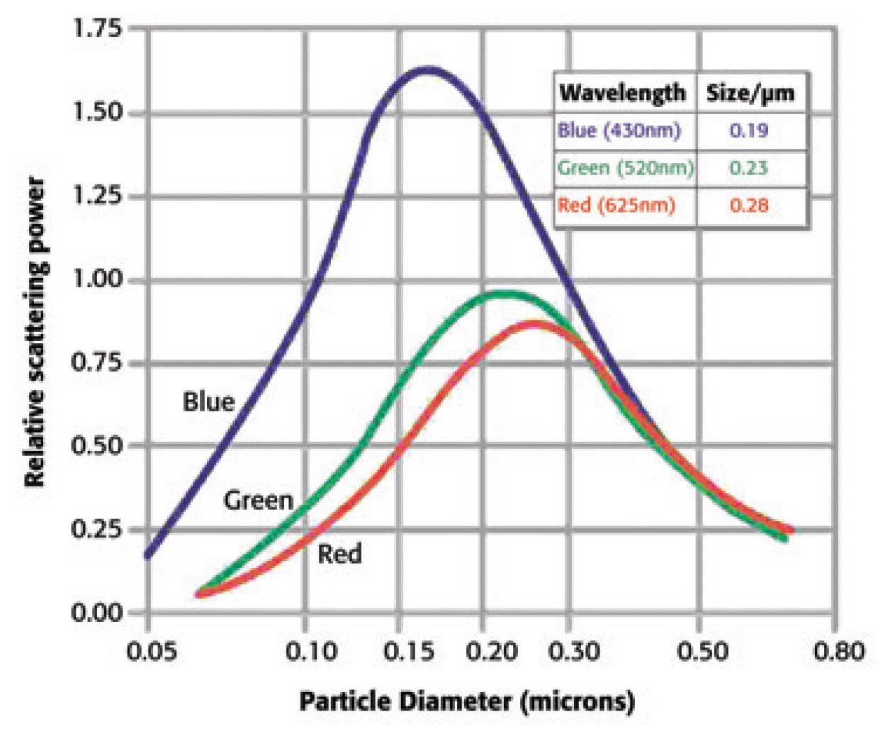 Particle size and wavelength